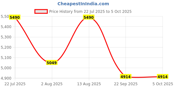 amazon.in delsey paris ABS Christine 55 4Dw Exp Cabin Hardshell Inline Trolley Bag Black Expandble, Medium delsey paris Price History Graph from 22 Jul 2025 to 4 Oct 2025