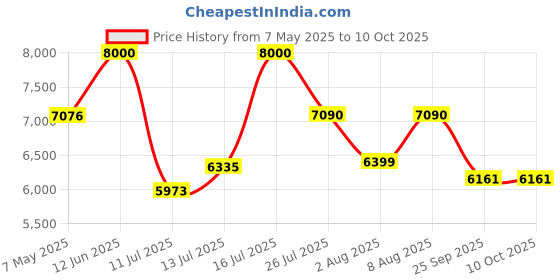 amazon.in delsey paris Belmont Plus 55 cms Small Cabin Polypropylene Hard-Sided 8 Wheels Spinner and Expandable Luggage/Suitcase/Trolley Bag for Travel with ®SECURI TECH Zip- Blue delsey paris Price History Graph from 7 May 2025 to 4 Oct 2025
