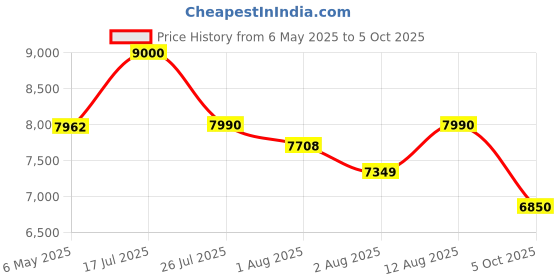 amazon.in delsey paris Belmont Plus 71 cms Medium Size Check-in Polypropylene Hardsided 4 Double Wheels Expandable Suitcase/Luggage/Trolley Bag with ®SECURI TECH Zip (Black) delsey paris Price History Graph from 6 May 2025 to 5 Oct 2025