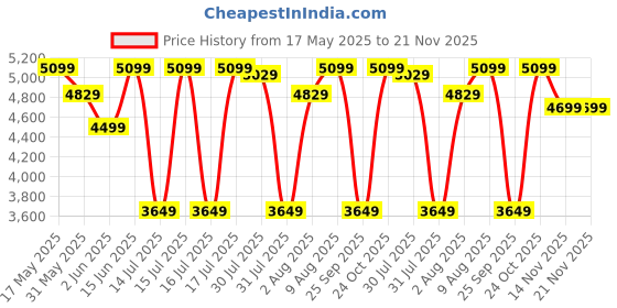 amazon.in delsey paris Brisban Medium Size Check-in Polypropylene Hard Sided 8 Wheels Spinner Suitcase/Trolley Bag for Travel with TSA Lock delsey paris Price History Graph from 17 May 2025 to 20 Nov 2025