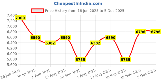 amazon.in delsey paris Caracas Polyester 68 cm 4 Double Wheels Plum Soft Suitcase delsey paris Price History Graph from 16 Jun 2025 to 5 Dec 2025