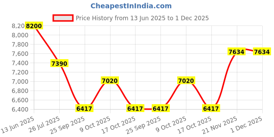 amazon.in delsey paris Caracas Polyester 78 cm 4 Double Wheels Plum Soft Suitcase delsey paris Price History Graph from 13 Jun 2025 to 1 Dec 2025