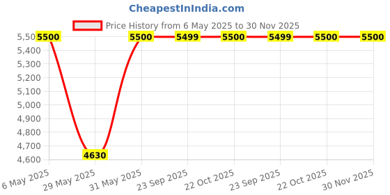 amazon.in delsey paris Deep Black 15.6 Inch ESPLANADE Satchel delsey paris Price History Graph from 6 May 2025 to 30 Nov 2025