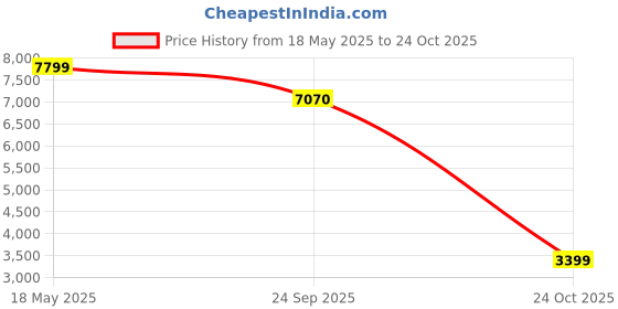 amazon.in delsey paris Delsey Banjul Denier Polyester 78 CM 4 Wheels Red Soft Suitcase delsey paris Price History Graph from 18 May 2025 to 24 Oct 2025