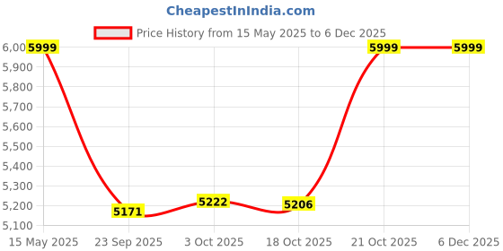 amazon.in delsey paris Delsey Easy Trip Polyester 55 Cm 4 Wheels Red Cabin Soft Body Suitcase delsey paris Price History Graph from 15 May 2025 to 5 Dec 2025