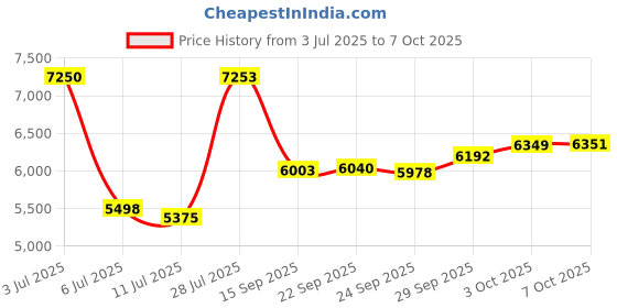 amazon.in delsey paris Delsey Easy Trip Polyester 68 Cm 4 Wheels Red Medium Soft Body Suitcase delsey paris Price History Graph from 3 Jul 2025 to 3 Oct 2025