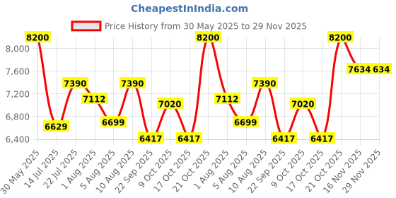 amazon.in delsey paris DELSEY PARISCARACAS POLYESTER SOFT 78CM (LARGE) SUITCASE NIGHT BLUE delsey paris Price History Graph from 30 May 2025 to 29 Nov 2025