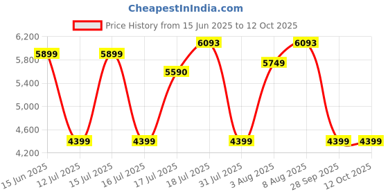 amazon.in delsey paris Devan SE 68 CM Medium Check-in Polycarbonate and Expandable 4 Wheels Black Hard-Sided Trolley Bag/Suitcase/Luggage delsey paris Price History Graph from 15 Jun 2025 to 12 Oct 2025