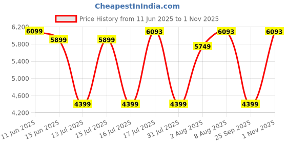 amazon.in delsey paris Devan SE 68 CM Medium Check-in Polycarbonate and Expandable 4 Wheels Silver Hard-Sided Trolley Bag/Suitcase/Luggage delsey paris Price History Graph from 11 Jun 2025 to 1 Nov 2025