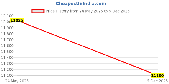 amazon.in delsey paris Freestyle 67 cms Medium Check-in Polycarbonate Hard Sided 8 Wheels Spinner Suitcase/Trolley Bag for Travel with TSA Lock- Almond delsey paris Price History Graph from 24 May 2025 to 5 Dec 2025