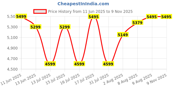 amazon.in delsey paris IRINE 55 CM Small Cabin Polycarbonate 4 Double Wheels Navy Blue Hard-Sided Trolley Bag/Suitcase/Luggage delsey paris Price History Graph from 11 Jun 2025 to 7 Nov 2025