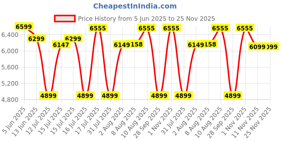 amazon.in delsey paris IRINE 68 CM Medium Check-in Polycarbonate and Expandable 4 Double Wheels Navy Blue Hard-Sided Trolley Bag/Suitcase/Luggage delsey paris Price History Graph from 5 Jun 2025 to 24 Nov 2025
