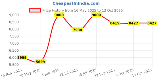amazon.in delsey paris IROISE Large Check-in ABS Hardsided 8 Wheels Spinner Luggage/Suitcase/Trolley Bag for Travel with TSA Lock delsey paris Price History Graph from 16 May 2025 to 12 Oct 2025