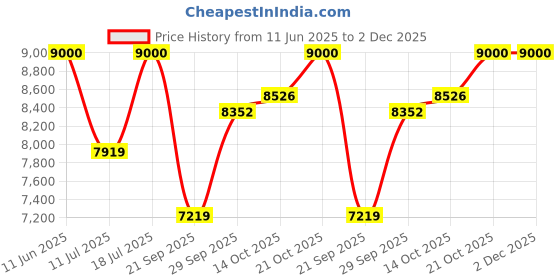 amazon.in delsey paris IROISE Large Check-in ABS Hardsided 8 Wheels Spinner Luggage/Suitcase/Trolley Bag for Travel with TSA Lock delsey paris Price History Graph from 11 Jun 2025 to 2 Dec 2025