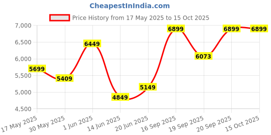 amazon.in delsey paris IROISE Medium Check-in ABS Hardsided 8 Wheels Spinner Luggage/Suitcase/Trolley Bag for Travel with TSA Lock delsey paris Price History Graph from 17 May 2025 to 15 Oct 2025