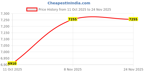 amazon.in delsey paris Lagos+ ABS 55 Cms 8 Wheels Red Hard Suitcase delsey paris Price History Graph from 11 Oct 2025 to 24 Nov 2025