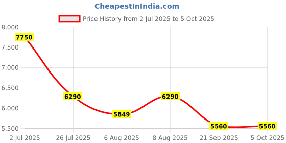 amazon.in delsey paris Lima 66Cm Polycarbonate Hard-Sided Expandable Spinner Suitcase With 4 Double Wheels (Blue) delsey paris Price History Graph from 2 Jul 2025 to 4 Oct 2025