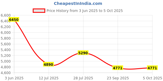 amazon.in delsey paris Lima Polycarbonate 55 Cm 4 Double Wheel Cabin Blue Expandable Hardshell Inline Suitcase, Large delsey paris Price History Graph from 3 Jun 2025 to 4 Oct 2025