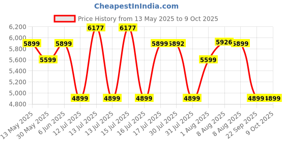 amazon.in delsey paris Margot 78 cms Large Check-in Polycarbonate Hard Sided 8 Wheels and Expandable Spinner Suitcase/Trolley Bag for Travel with TSA Lock- Gold delsey paris Price History Graph from 13 May 2025 to 9 Oct 2025