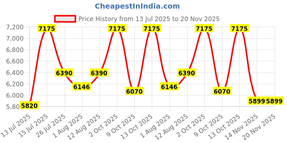 amazon.in delsey paris Marina 65 CM Medium Check-in Polycarbonate and Expandable 4 Double Wheels Anthracite Hard-Sided Trolley Bag/Suitcase/Luggage delsey paris Price History Graph from 13 Jul 2025 to 20 Nov 2025