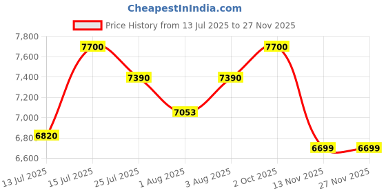 amazon.in delsey paris Marina 75 CM Large Check-in Polycarbonate and Expandable 4 Double Wheels Anthracite Hard-Sided Trolley Bag/Suitcase/Luggage delsey paris Price History Graph from 13 Jul 2025 to 26 Nov 2025