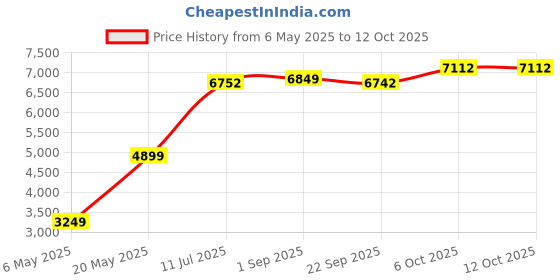 amazon.in delsey paris Misam 76 cms Large ABS Hardside 4 Wheels Suitcase/Luggage/Trolley Bags for Travel with TSA Lock (Black) delsey paris Price History Graph from 6 May 2025 to 12 Oct 2025