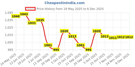 amazon.in delsey paris Multipurpose Black Wet Bag - Travel Accessories(00394115000) delsey paris Price History Graph from 19 May 2025 to 5 Dec 2025