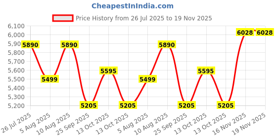 amazon.in delsey paris Ophelie 55 Cm Cabin Expandable Polycarbonate/Abs Hardside 4D 4 Spinner Wheels Trolley Bag (Blue), Small delsey paris Price History Graph from 26 Jul 2025 to 18 Nov 2025