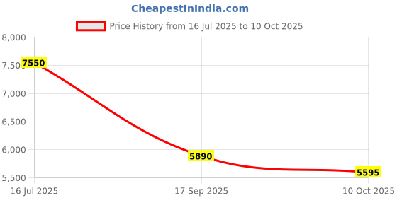 amazon.in delsey paris Ophelie 55 Cm Cabin Expandable Polycarbonate/Abs Hardside 4D 4 Spinner Wheels Trolley Bag(Almond), Small, Green delsey paris Price History Graph from 16 Jul 2025 to 10 Oct 2025