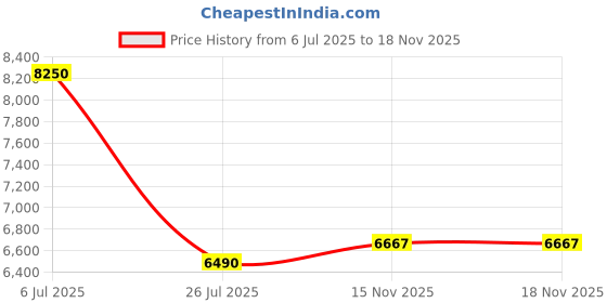 amazon.in delsey paris Ophelie 67 Cm Medium Check-In Polycarbonate/Abs Hardside 4D 4 Spinner Wheels Trolley Bag (Green) delsey paris Price History Graph from 6 Jul 2025 to 15 Nov 2025