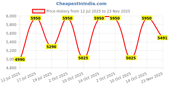 amazon.in delsey paris ORDENER 55 cms Small Cabin Polypropylene Hardsided 8 Wheels Spinner Luggage/Suitcase/Trolley Bag for Travel with TSA Lock- Anthracite delsey paris Price History Graph from 12 Jul 2025 to 23 Nov 2025