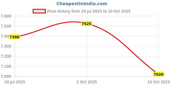 amazon.in delsey paris ORDENER 77 cms Large Check-in Polypropylene Hardsided 8 Wheels Spinner Luggage/Suitcase/Trolley Bag for Travel with TSA Lock- Blue delsey paris Price History Graph from 20 Jul 2025 to 10 Oct 2025
