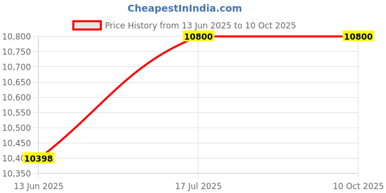 amazon.in delsey paris Parvis Plus Overnighter Broadcase with Laptop Compartment delsey paris Price History Graph from 13 Jun 2025 to 10 Oct 2025