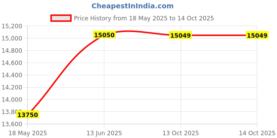 amazon.in delsey paris Promenade Hard 2.0 Small Cabin Polycarbonate Expandable 4 Double Wheel Brown Carry-on Hardside Trolley Bag, Suitcase, Lugguage delsey paris Price History Graph from 18 May 2025 to 13 Oct 2025