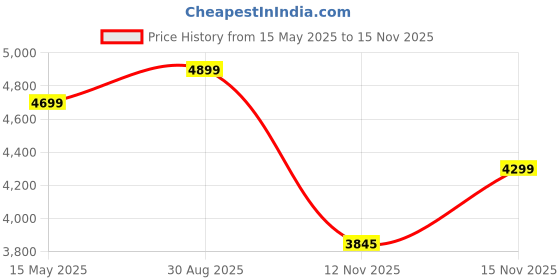 amazon.in delsey paris Tiphanie 55 cms Small Cabin Polycarbonate Hardsided 8 Wheels Spinner and Expandable Luggage/Suitcase/Trolley Bag for Travel with TSA Lock- Graphite Black delsey paris Price History Graph from 15 May 2025 to 15 Nov 2025