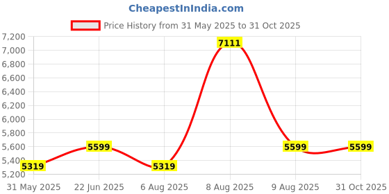 amazon.in delsey paris Tiphanie Large Check-in Polycarbonate Hardsided 8 Wheels Spinner Luggage/Suitcase/Trolley Bag for Travel with TSA Lock delsey paris Price History Graph from 31 May 2025 to 30 Oct 2025