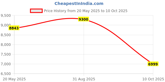 amazon.in delsey paris Tiphanie Range The Set of 2 Luggage 55 Cms + 66 Cms (Small) & Medium Size Polycarbonate 4 Double Wheel Steel Blue Hardside Trolley Bag, Suitcase, Lugguage delsey paris Price History Graph from 20 May 2025 to 10 Oct 2025