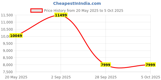 amazon.in delsey paris Tiphanie Range The Set of 2 Luggage 55 Cms + 76 Cms (Small) & Large Size Polycarbonate 4 Double Wheel Graphite Hardside Trolley Bag/Suitcase/Lugguage delsey paris Price History Graph from 20 May 2025 to 5 Oct 2025