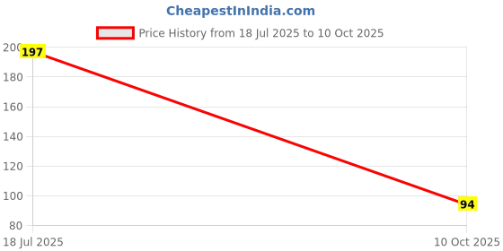 amazon.in Delta 1Pc self Adhesive Bathroom Corner Shelf, Rack for Home and Kitchen Plastic (1) Price History Graph from 18 Jul 2025 to 10 Oct 2025
