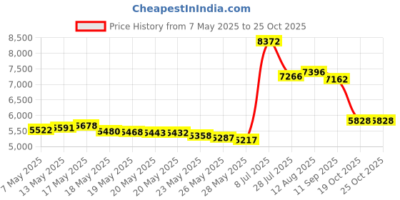 amazon.in delta children Beautyrest Foam Contoured Changing Pad with Waterproof Cover delta children Price History Graph from 7 May 2025 to 22 Oct 2025