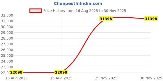 amazon.in Delta Children City Street LX Side by Side Stroller, Grey Price History Graph from 16 Aug 2025 to 29 Nov 2025