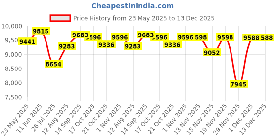 amazon.in Delta Children Crib and Changer Changing Pad and Cover, White Price History Graph from 23 May 2025 to 13 Dec 2025