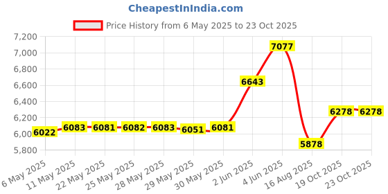 amazon.in Delta Children Foam Contoured Changing Pad with Waterproof Cover delta children Price History Graph from 6 May 2025 to 23 Oct 2025