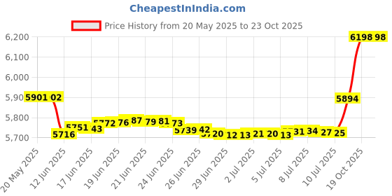 amazon.in delta children Serta Foam Contoured Changing Pad with Waterproof Cover delta children Price History Graph from 20 May 2025 to 22 Oct 2025
