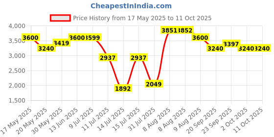 amazon.in Delta Faucet 2-Way Bib Tap with Wall Flange | Polished Chrome | BT002 Price History Graph from 17 May 2025 to 11 Oct 2025