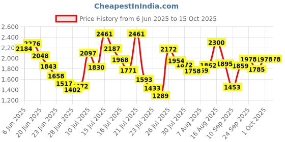 amazon.in Delta Faucet Korby 1-Way Bib Tap with Wall Flange | Laundry and Utility Tap I Bathroom Tap I Bib Cock for Washing Machine I Polished Chrome | BT003 delta Price History Graph from 6 Jun 2025 to 14 Oct 2025