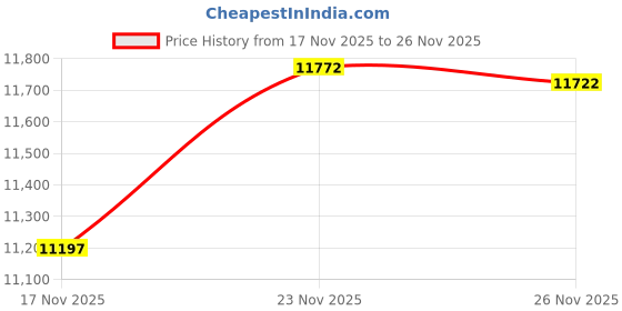 amazon.in Delta Faucet RP1001 Soap/Lotion Dispenser, Chrome Price History Graph from 17 Nov 2025 to 26 Nov 2025