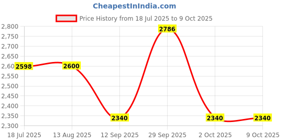 amazon.in Delta Faucet Wall Mount Cold Only Kitchen Faucet I 10 Year Warranty I Korby Single Handle Multi-Function Kitchen Sink Tap I 360° Swivel Spout I Durable Kitchen Tap I Chrome - 44405 Price History Graph from 18 Jul 2025 to 9 Oct 2025