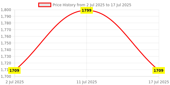 amazon.in Delta Mart Juicer Jar Only - 1500ml - Replacement Preethi Juicer Jar suitable for Preethi Zodiac Mixer Grinder-Suitable for Juicing Fruits and Vegetables Price History Graph from 2 Jul 2025 to 17 Jul 2025