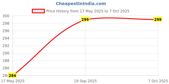 amazon.in Delta Mart Replacement Atta Kneader Attachment Compatible with Preethi Zodiac Mixer Grinder's MasterChef Plus Jar Mixer Blender Blade Price History Graph from 17 May 2025 to 6 Oct 2025